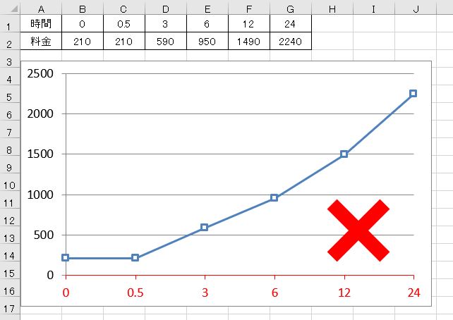 Excel散布図 2つの数量の関係を表すグラフを 折れ線 で作るのは