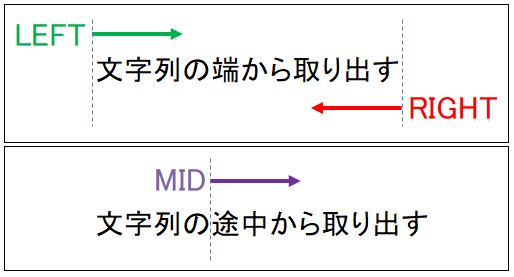 Excel Left関数 Right関数 Mid関数で文字列を抽出する方法の基本例題 わえなび ワード エクセル問題集