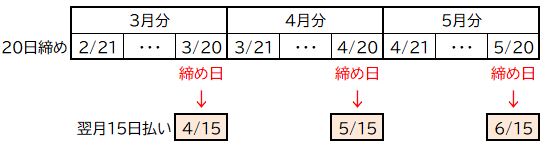 Excel Eomonth関数を用いた締め日の計算 翌月の支払日の計算 わえなび ワード エクセル問題集 Waenavi