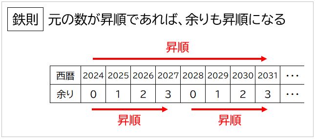 Excel Mod関数 余りの周期性や規則性を利用して 同じ数字の繰り返しを考える わえなび ワード エクセル問題集 Waenavi