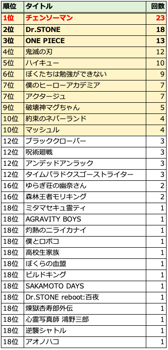 名場面 Top10 で振り返る 年の週刊少年ジャンプ 年1号 年52号 にわかじこみの一般人