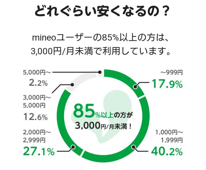 公式では教えてくれない Mineo マイネオ の評判 6つのメリット デメリットも解説 Wi Fi王