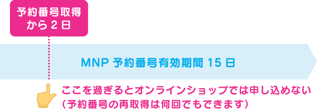 f:id:waka-ru:20180927173747p:plain 予約番号取得から2日を過ぎるとオンラインショップでは申し込めない