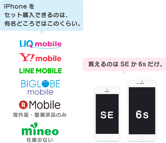 f:id:waka-ru:20181005123543p:plain 買えるのはiPhone SEか6sだけ