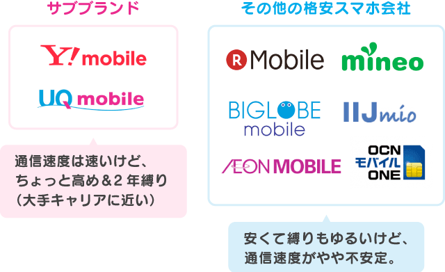 f:id:waka-ru:20181005175851p:plain サブブランドとその他の格安スマホ会社