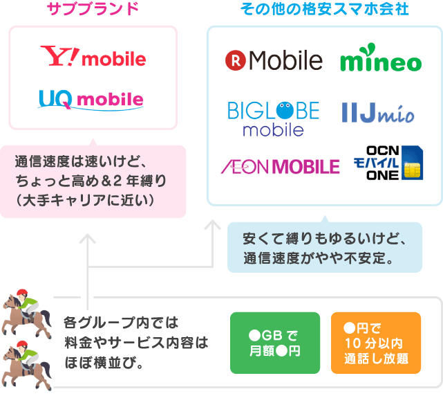 f:id:waka-ru:20181011144611p:plain 各グループ内では料金やサービス内容はほぼ横並び