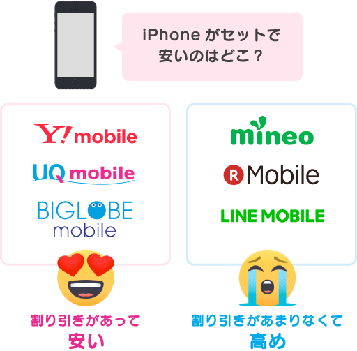 f:id:waka-ru:20181011151533p:plain ワイモバイル、UQモバイル、BIGLOBEモバイルは割り引きがあって安い