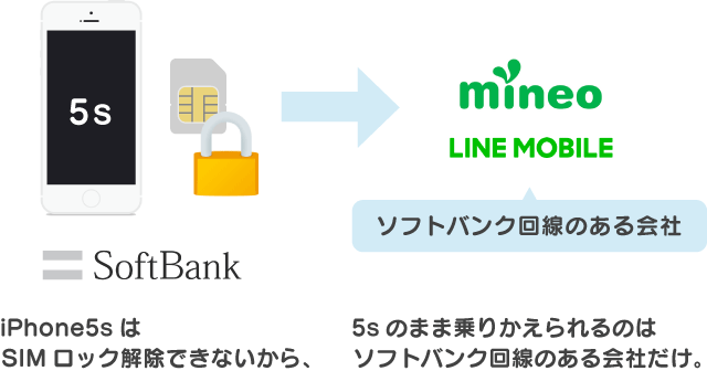 f:id:waka-ru:20181011155118p:plain 5sのまま乗りかえられるのはソフトバンク回線のある会社だけ