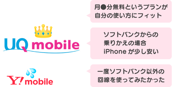 f:id:waka-ru:20181011185821p:plain UQモバイルの勝ち