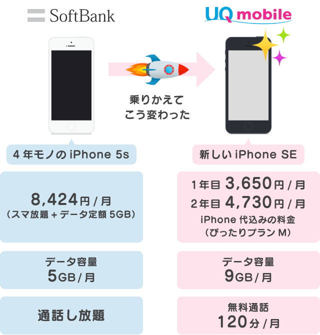 f:id:waka-ru:20181012181130p:plain 料金は8424円から1年目3650円・2年目4730円に