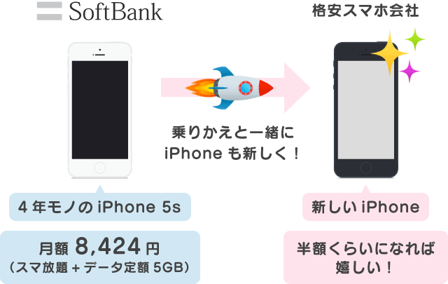 f:id:waka-ru:20181012182010p:plain 乗りかえと一緒にiPhoneも新しく
