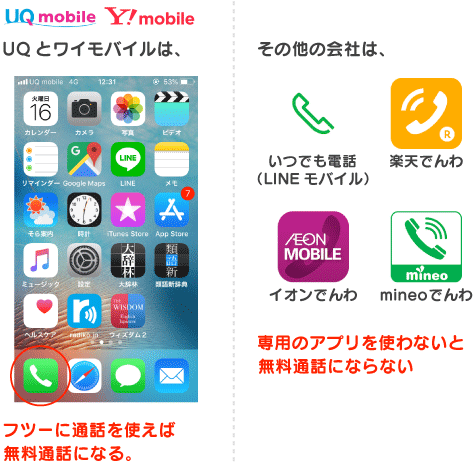 f:id:waka-ru:20181016130015p:plain UQとワイモバイルはフツーに通話すれば無料通話になる。その他の会社は専用のアプリが必要