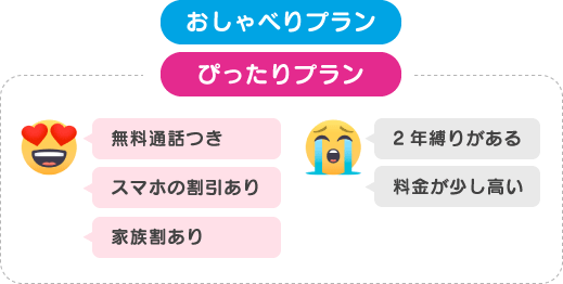 f:id:waka-ru:20181016165703p:plain メリット:無料通話つき、スマホの割引あり、家族割あり。デメリット:2年縛りがある、料金が少し高い
