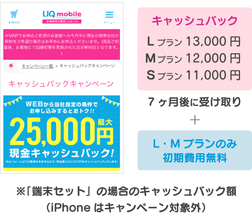 f:id:waka-ru:20181017111445p:plain キャッシュバック:11000円〜13000円+初期費用無料(M・Lプランのみ)。7ヶ月後に受け取り
