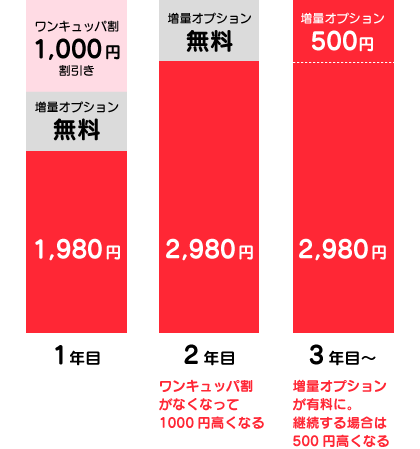 f:id:waka-ru:20181018112548p:plain 2年目はワンキュッパ割がなくなって千円高く、3年目は増量オプションが有料になって500円高くなる