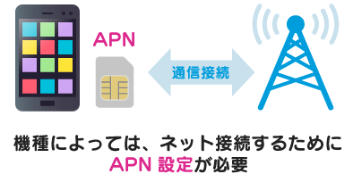f:id:waka-ru:20181018163115p:plain 機種によってはAPN設定が必要