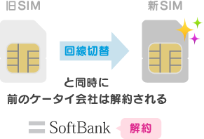 f:id:waka-ru:20181023112936p:plain 回線切替と同時に前のケータイ会社は解約される