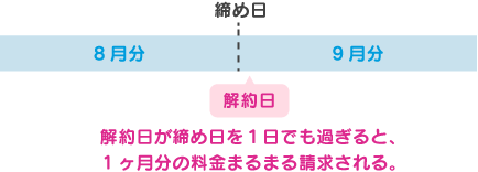 f:id:waka-ru:20181023113201p:plain 締め日を1日でも過ぎると、1ヶ月分の料金まるまる請求される