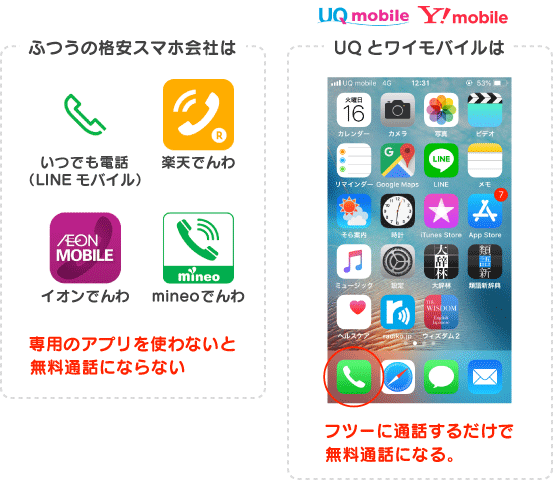 f:id:waka-ru:20181224180042p:plain UQとワイモバイルはふつーに通話するだけで無料通話になる