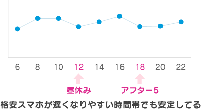f:id:waka-ru:20181224182037p:plain 格安スマホが遅くなりやすい時間帯でも安定してる