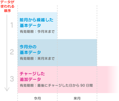 f:id:waka-ru:20190426174857p:plain データが使われる順序