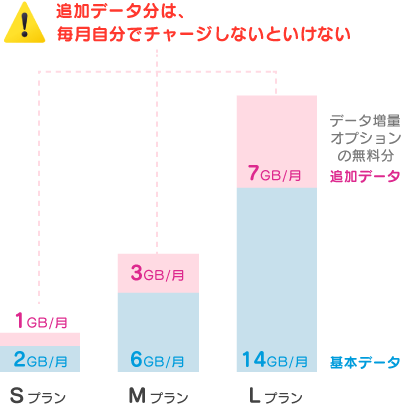 f:id:waka-ru:20190426183044p:plain 追加データ分は、毎月自分でチャージしないといけない