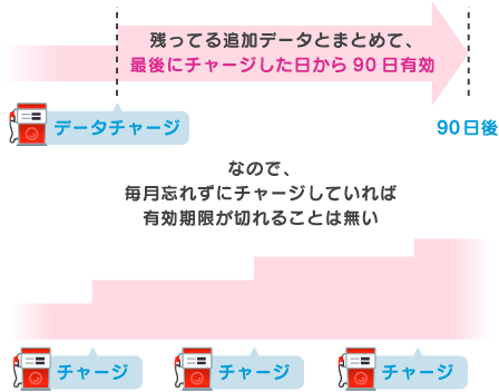 f:id:waka-ru:20190426184449p:plain チャージした追加データの有効期限は、今までの追加データとまとめて最後にチャージした日から90日。