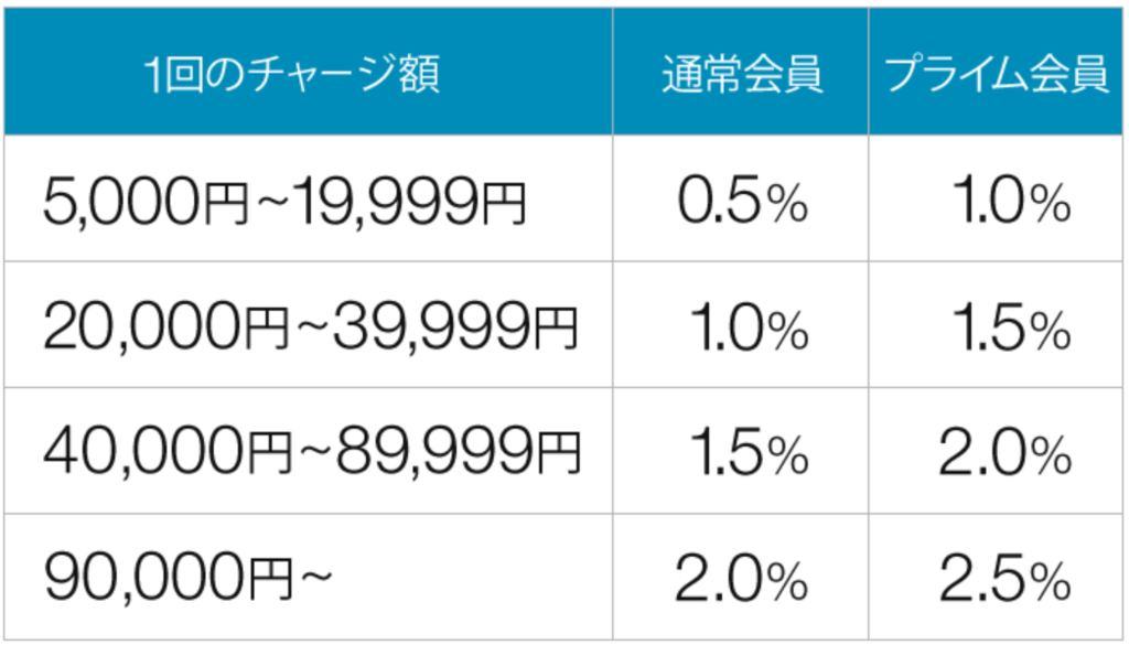 Amazonアソシエイトの紹介料を銀行振り込みにした 三十五歳の日記