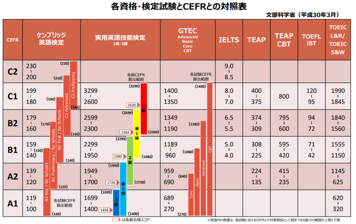 ケンブリッジ英検（CPE）の結果と感想文（2021年11月27日） - 三