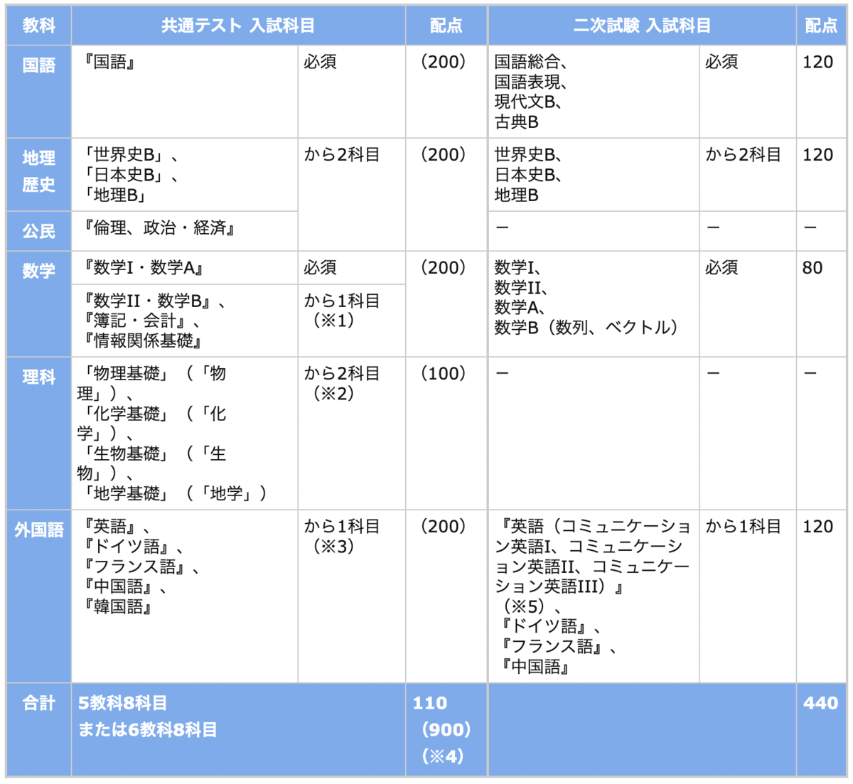 社会人が東京大学に入るためにはどうするか - 四十歳の日記