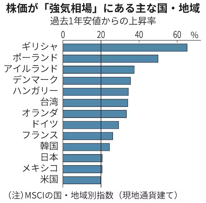 米国株投資状況 2023年6月第2週 - 四十歳の日記