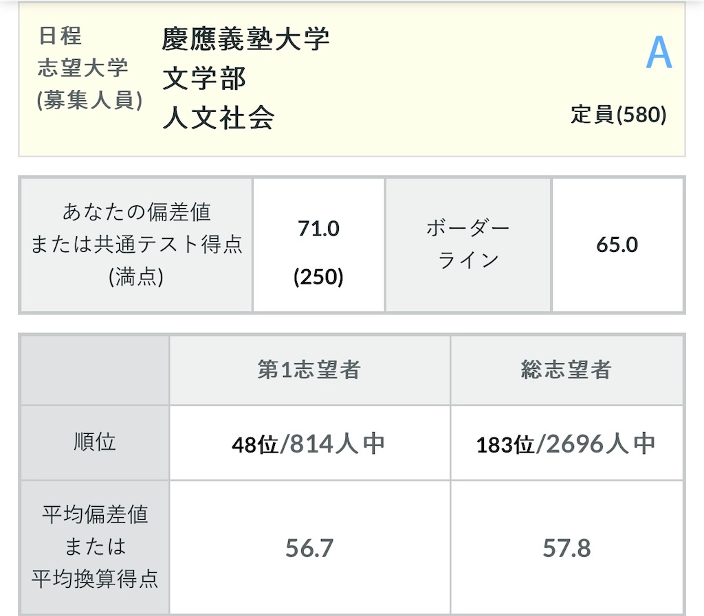 河合塾の第1回全統共通テスト模試（2024年度）の結果 - 三十九歳