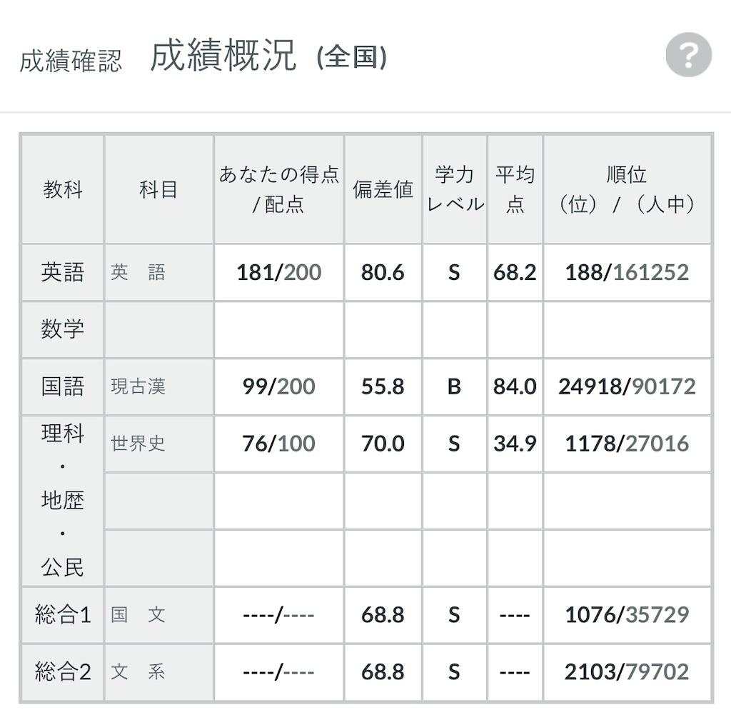 河合塾の第1回全統記述模試（2024年度）の結果 - 三十九歳の日記
