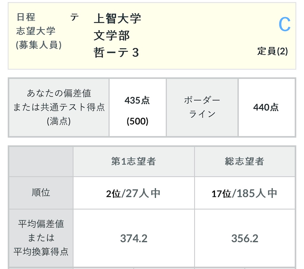 河合塾の第2回全統共テ模試（2024年度）の結果 - 四十歳の日記