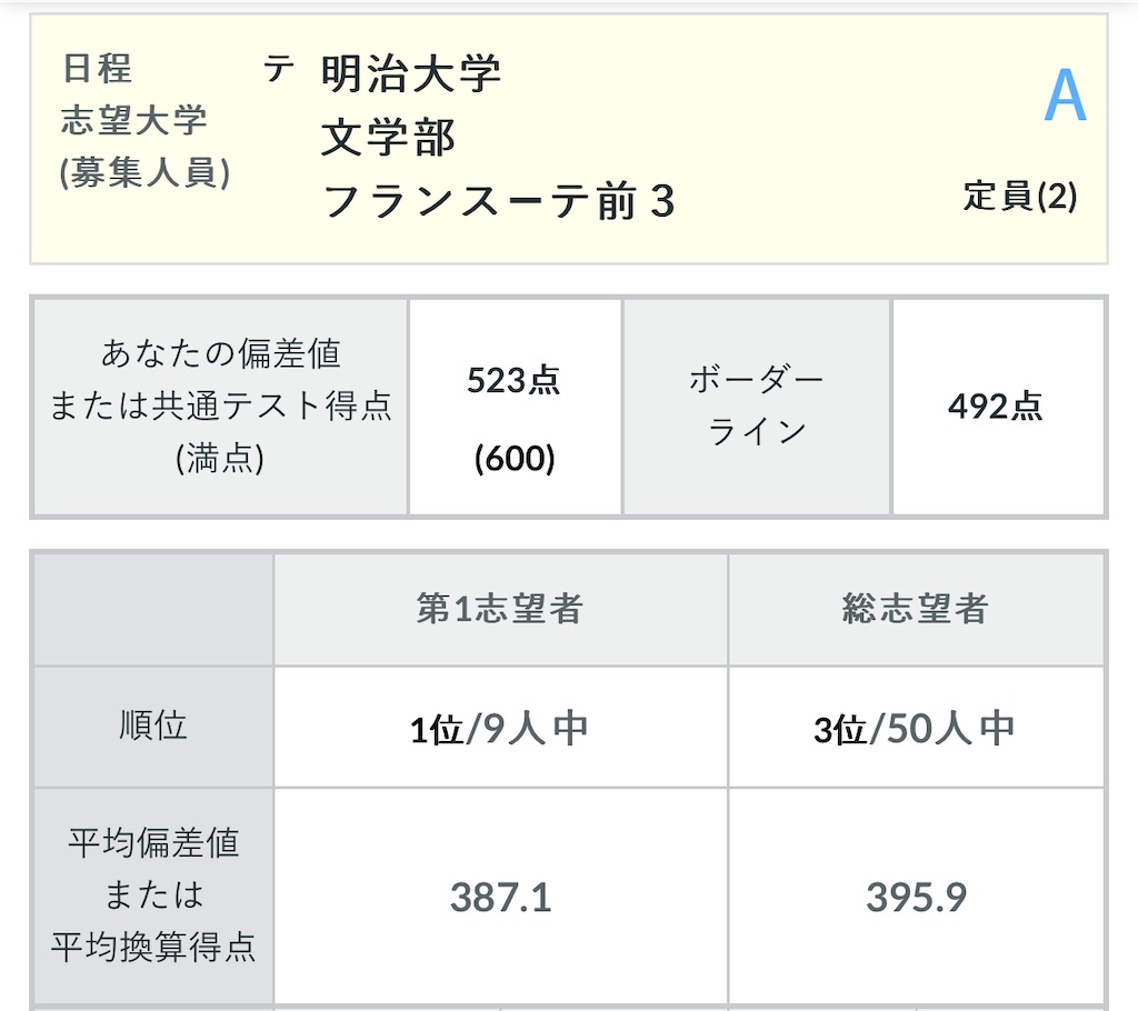 河合塾の第2回全統共テ模試（2024年度）の結果 - 四十歳の日記