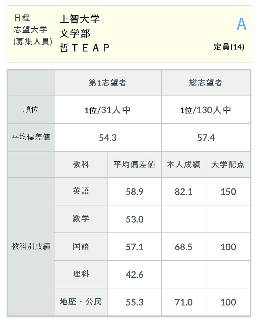 河合塾の第3回全統記述模試（2024年度）の結果 - 四十歳の日記