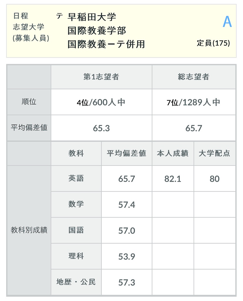 河合塾の第3回全統記述模試（2024年度）の結果 - 四十歳の日記
