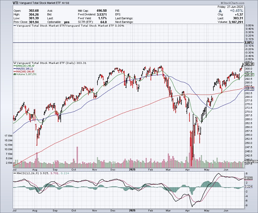 4ヶ月ぶりにS&P500が最高値を更新した感想文 - 四十歳の日記