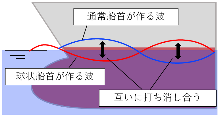 バルバス・バウ 造波抵抗の打消し