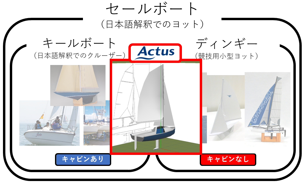 コンセプトヨット「アクタス」の位置付け