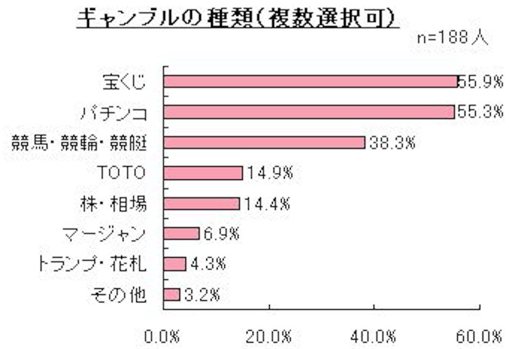 一番勝てるギャンブル 一番勝てるギャンブル