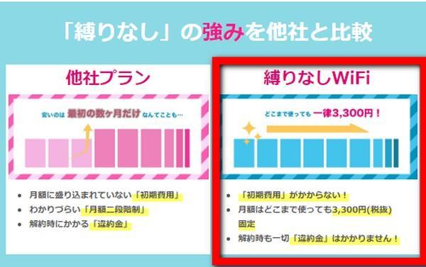料金が永年変わらないグラフ
