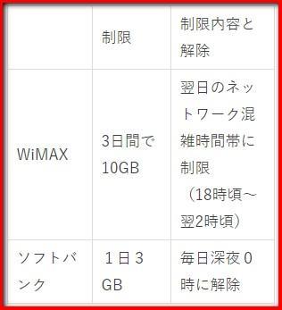 縛りなしWi-Fi通信制限の表