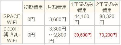 SPACEWi-Fiとの料金の比較表