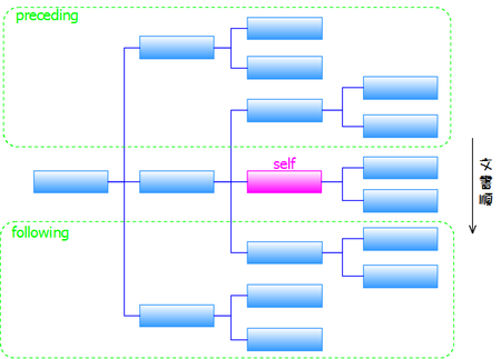XPath の軸 (5) -- preceding, following - 倭マン's BLOG