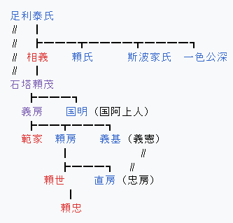 石塔　家系図