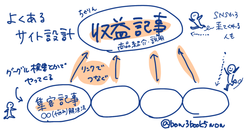 集客記事から収益記事へお客さんが流れていくイメージのイラスト