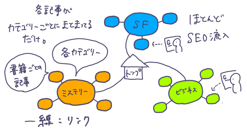 各記事が、ミステリーやSF等のカテゴリーごとにまとまってるまとまってるだけの状況を表したイラスト