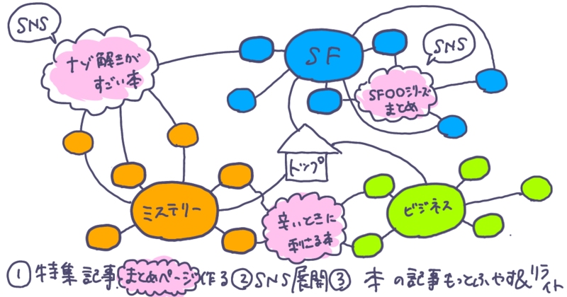 質の高い記事を増やし、内部リンクで繋いだりまとめ記事を増やしているイラスト