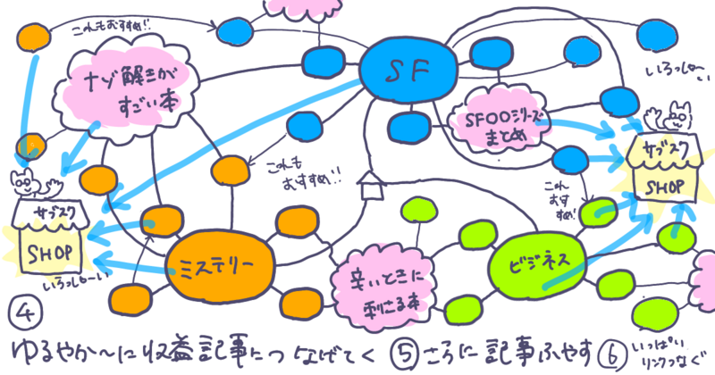 記事どうしが複雑にリンクで繋がりつつ収益記事にもつながっている状態